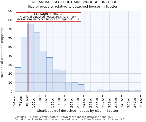 1, ARRANDALE, SCOTTER, GAINSBOROUGH, DN21 3BH: Size of property relative to detached houses houses in Scotter