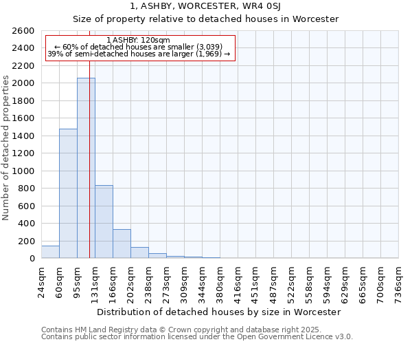 1, ASHBY, WORCESTER, WR4 0SJ: Size of property relative to detached houses houses in Worcester