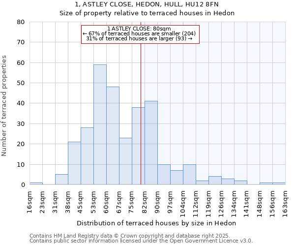 1, ASTLEY CLOSE, HEDON, HULL, HU12 8FN: Size of property relative to terraced houses houses in Hedon