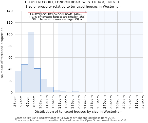 1, AUSTIN COURT, LONDON ROAD, WESTERHAM, TN16 1HE: Size of property relative to terraced houses houses in Westerham