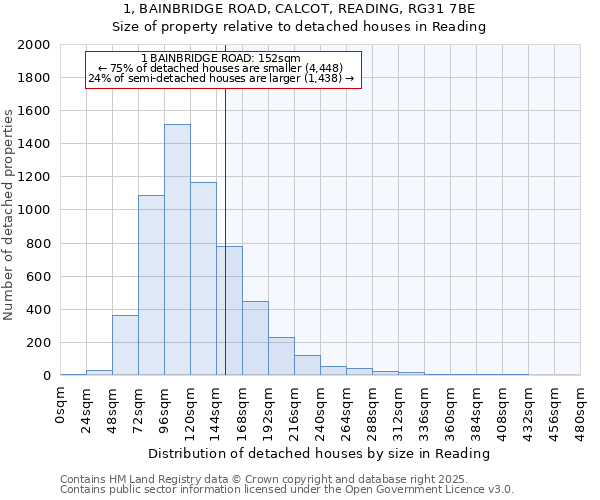 1, BAINBRIDGE ROAD, CALCOT, READING, RG31 7BE: Size of property relative to detached houses houses in Reading