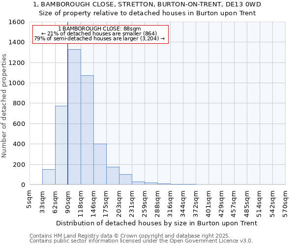 1, BAMBOROUGH CLOSE, STRETTON, BURTON-ON-TRENT, DE13 0WD: Size of property relative to detached houses houses in Burton upon Trent