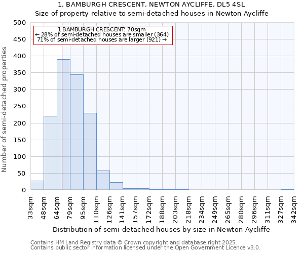 1, BAMBURGH CRESCENT, NEWTON AYCLIFFE, DL5 4SL: Size of property relative to semi-detached houses houses in Newton Aycliffe