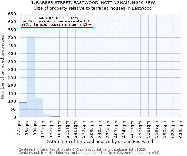 1, BARBER STREET, EASTWOOD, NOTTINGHAM, NG16 3EW: Size of property relative to terraced houses houses in Eastwood