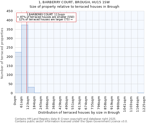 1, BARBERRY COURT, BROUGH, HU15 1SW: Size of property relative to terraced houses houses in Brough