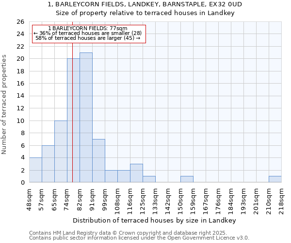 1, BARLEYCORN FIELDS, LANDKEY, BARNSTAPLE, EX32 0UD: Size of property relative to terraced houses houses in Landkey