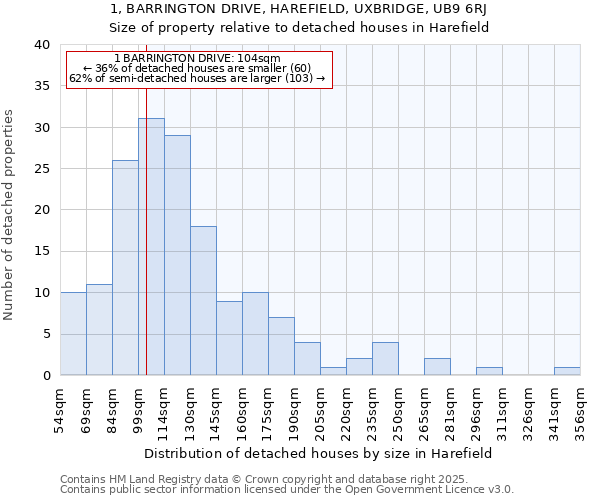 1, BARRINGTON DRIVE, HAREFIELD, UXBRIDGE, UB9 6RJ: Size of property relative to detached houses houses in Harefield
