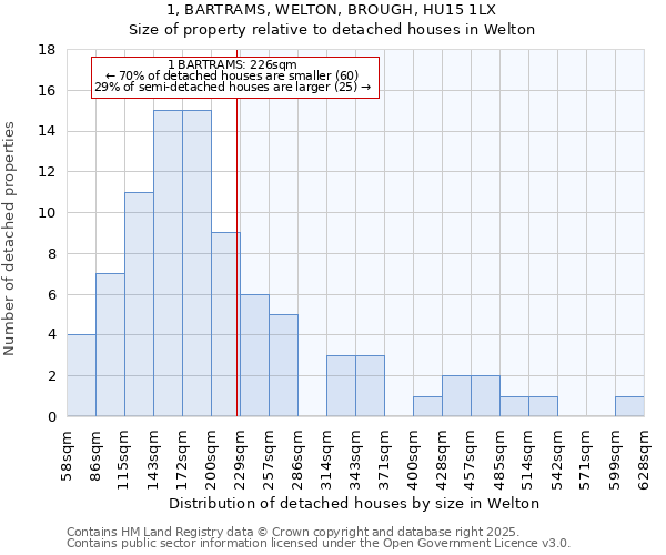 1, BARTRAMS, WELTON, BROUGH, HU15 1LX: Size of property relative to detached houses houses in Welton