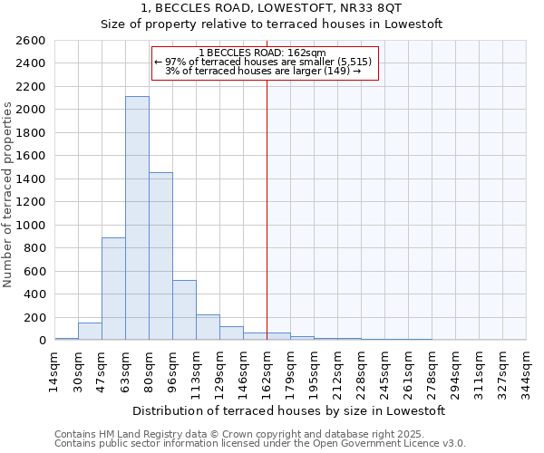 1, BECCLES ROAD, LOWESTOFT, NR33 8QT: Size of property relative to terraced houses houses in Lowestoft