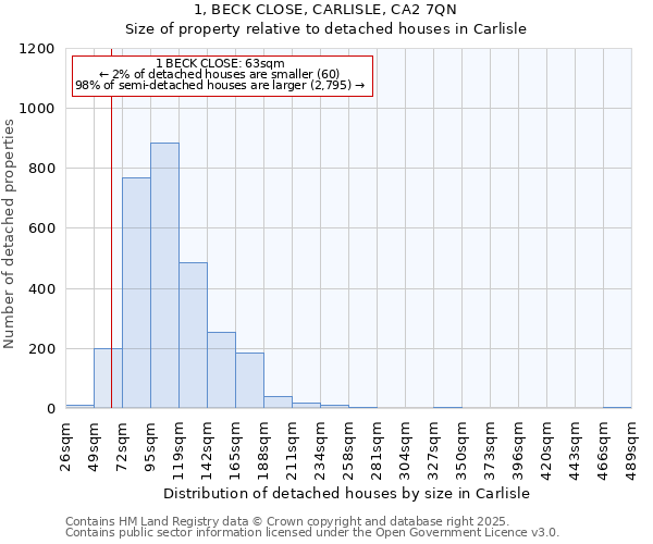 1, BECK CLOSE, CARLISLE, CA2 7QN: Size of property relative to detached houses houses in Carlisle