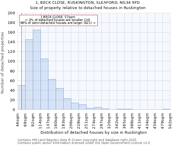 1, BECK CLOSE, RUSKINGTON, SLEAFORD, NG34 9FD: Size of property relative to detached houses houses in Ruskington