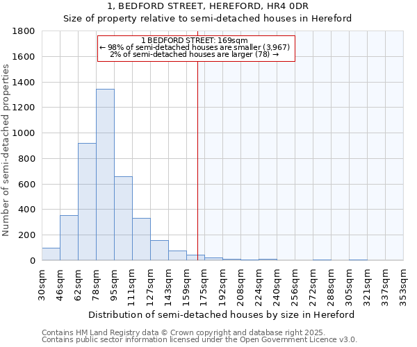 1, BEDFORD STREET, HEREFORD, HR4 0DR: Size of property relative to semi-detached houses houses in Hereford