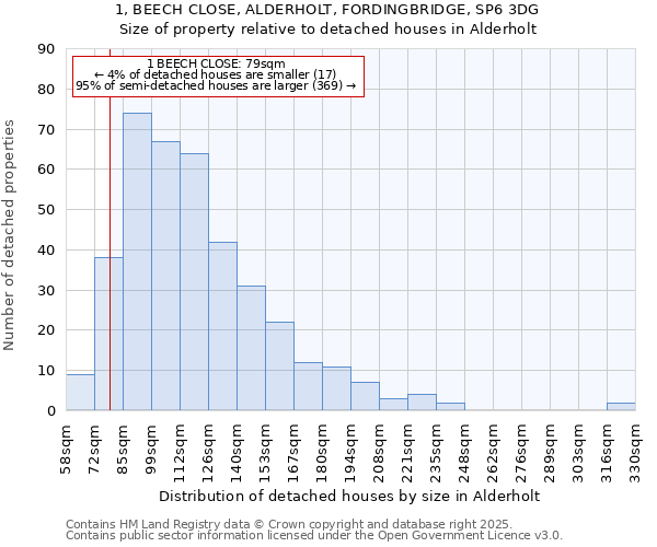 1, BEECH CLOSE, ALDERHOLT, FORDINGBRIDGE, SP6 3DG: Size of property relative to detached houses houses in Alderholt