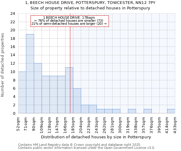 1, BEECH HOUSE DRIVE, POTTERSPURY, TOWCESTER, NN12 7PY: Size of property relative to detached houses houses in Potterspury