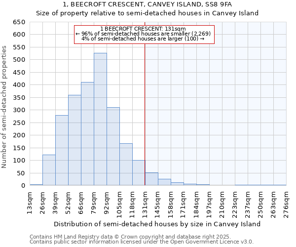 1, BEECROFT CRESCENT, CANVEY ISLAND, SS8 9FA: Size of property relative to semi-detached houses houses in Canvey Island