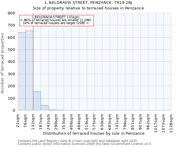 1, BELGRAVIA STREET, PENZANCE, TR18 2BJ: Size of property relative to terraced houses houses in Penzance