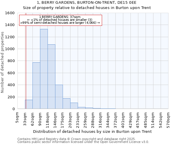 1, BERRY GARDENS, BURTON-ON-TRENT, DE15 0EE: Size of property relative to detached houses houses in Burton upon Trent