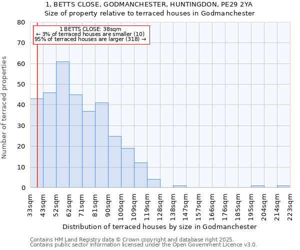 1, BETTS CLOSE, GODMANCHESTER, HUNTINGDON, PE29 2YA: Size of property relative to terraced houses houses in Godmanchester