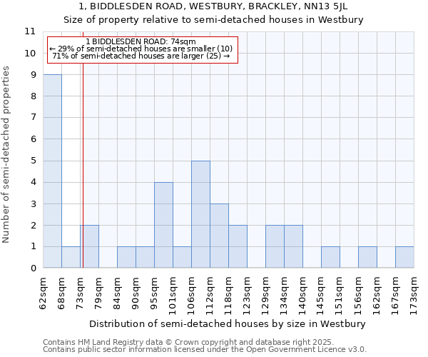 1, BIDDLESDEN ROAD, WESTBURY, BRACKLEY, NN13 5JL: Size of property relative to semi-detached houses houses in Westbury
