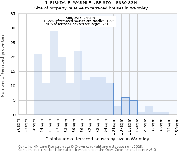 1, BIRKDALE, WARMLEY, BRISTOL, BS30 8GH: Size of property relative to terraced houses houses in Warmley