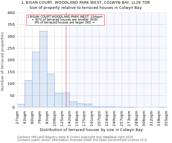 1, BISAN COURT, WOODLAND PARK WEST, COLWYN BAY, LL29 7DR: Size of property relative to terraced houses houses in Colwyn Bay