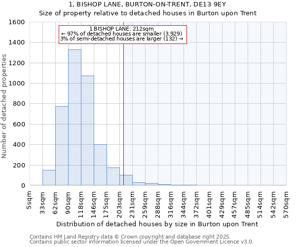 1, BISHOP LANE, BURTON-ON-TRENT, DE13 9EY: Size of property relative to detached houses houses in Burton upon Trent