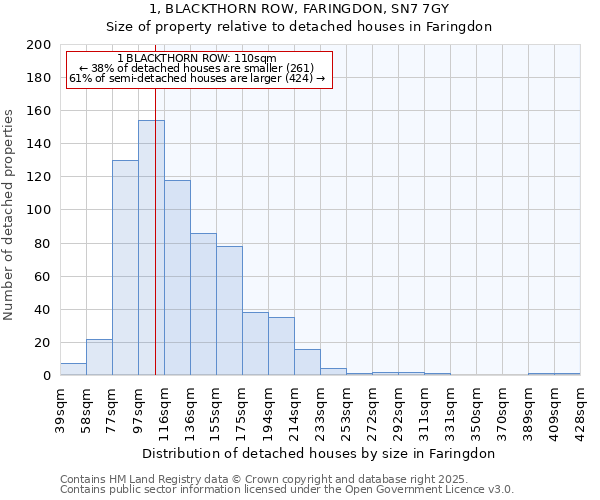 1, BLACKTHORN ROW, FARINGDON, SN7 7GY: Size of property relative to detached houses houses in Faringdon
