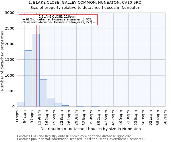 1, BLAKE CLOSE, GALLEY COMMON, NUNEATON, CV10 9RQ: Size of property relative to detached houses houses in Nuneaton
