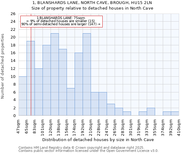 1, BLANSHARDS LANE, NORTH CAVE, BROUGH, HU15 2LN: Size of property relative to detached houses houses in North Cave