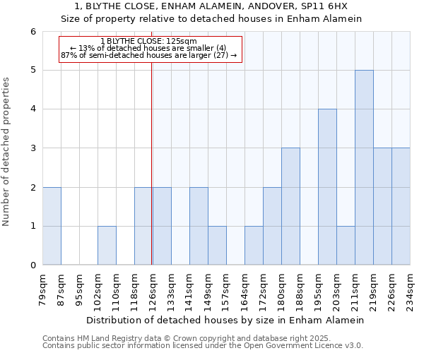 1, BLYTHE CLOSE, ENHAM ALAMEIN, ANDOVER, SP11 6HX: Size of property relative to detached houses houses in Enham Alamein