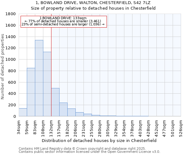 1, BOWLAND DRIVE, WALTON, CHESTERFIELD, S42 7LZ: Size of property relative to detached houses houses in Chesterfield