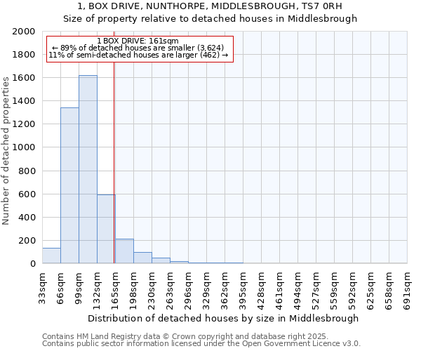 1, BOX DRIVE, NUNTHORPE, MIDDLESBROUGH, TS7 0RH: Size of property relative to detached houses houses in Middlesbrough