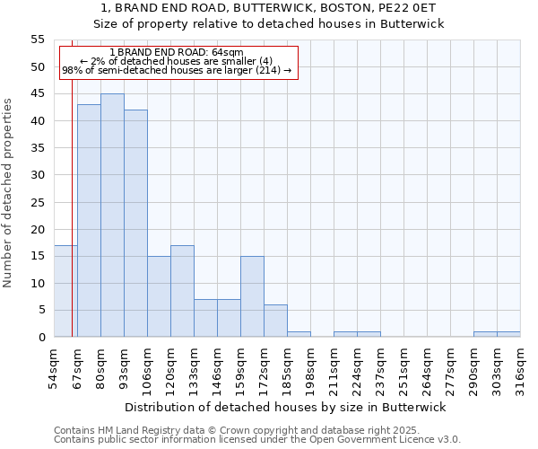 1, BRAND END ROAD, BUTTERWICK, BOSTON, PE22 0ET: Size of property relative to detached houses houses in Butterwick