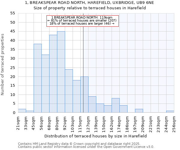 1, BREAKSPEAR ROAD NORTH, HAREFIELD, UXBRIDGE, UB9 6NE: Size of property relative to terraced houses houses in Harefield