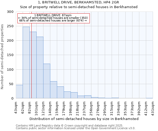 1, BRITWELL DRIVE, BERKHAMSTED, HP4 2GR: Size of property relative to semi-detached houses houses in Berkhamsted