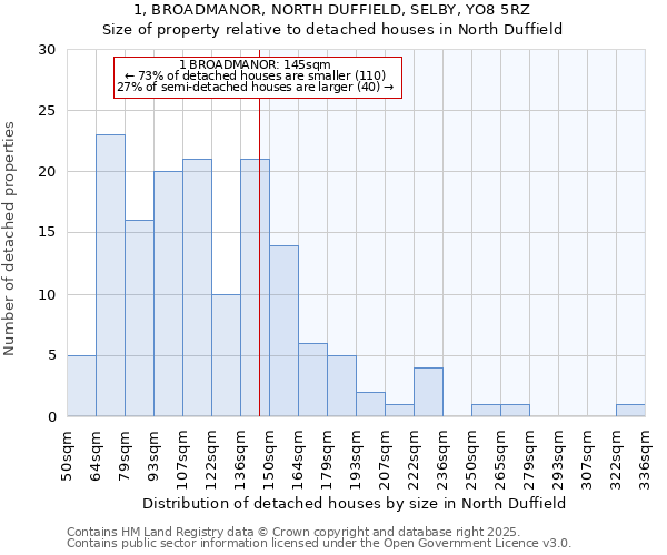 1, BROADMANOR, NORTH DUFFIELD, SELBY, YO8 5RZ: Size of property relative to detached houses houses in North Duffield