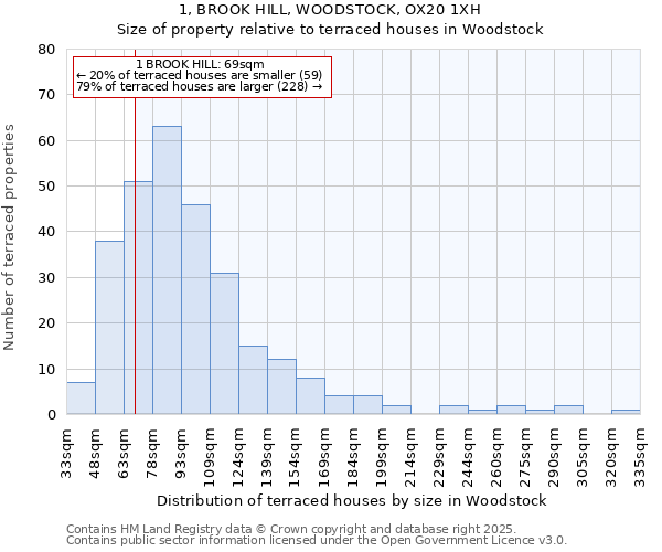 1, BROOK HILL, WOODSTOCK, OX20 1XH: Size of property relative to terraced houses houses in Woodstock