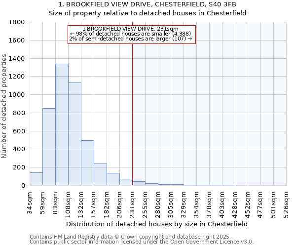 1, BROOKFIELD VIEW DRIVE, CHESTERFIELD, S40 3FB: Size of property relative to detached houses houses in Chesterfield