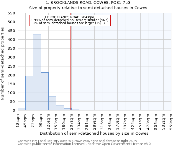 1, BROOKLANDS ROAD, COWES, PO31 7LG: Size of property relative to semi-detached houses houses in Cowes
