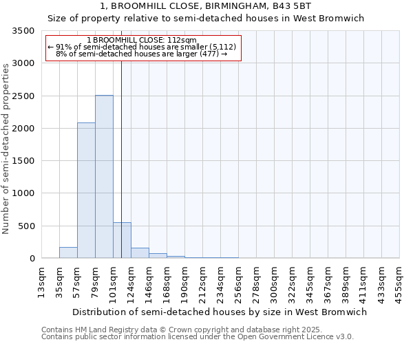 1, BROOMHILL CLOSE, BIRMINGHAM, B43 5BT: Size of property relative to semi-detached houses houses in West Bromwich