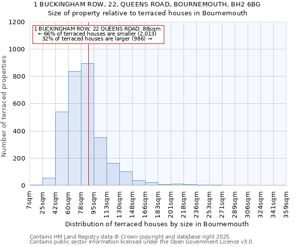 1 BUCKINGHAM ROW, 22, QUEENS ROAD, BOURNEMOUTH, BH2 6BG: Size of property relative to terraced houses houses in Bournemouth