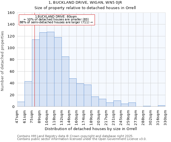 1, BUCKLAND DRIVE, WIGAN, WN5 0JR: Size of property relative to detached houses houses in Orrell