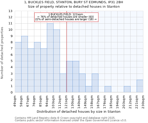 1, BUCKLES FIELD, STANTON, BURY ST EDMUNDS, IP31 2BH: Size of property relative to detached houses houses in Stanton
