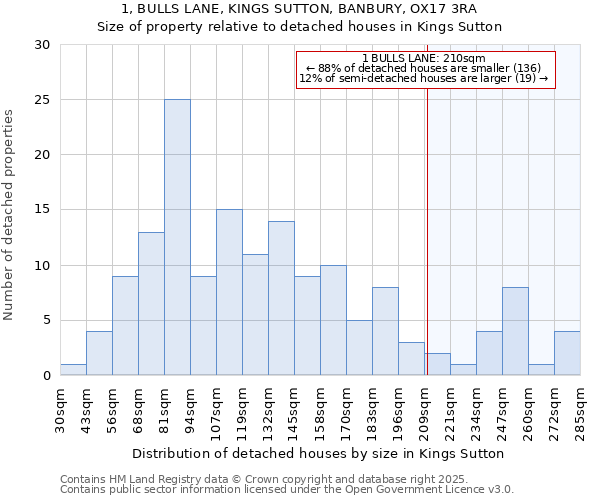 1, BULLS LANE, KINGS SUTTON, BANBURY, OX17 3RA: Size of property relative to detached houses houses in Kings Sutton