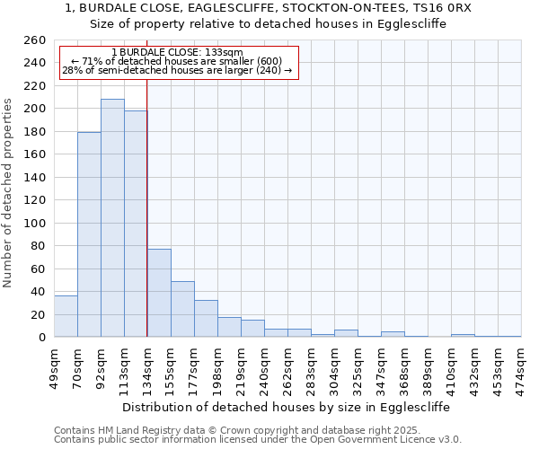 1, BURDALE CLOSE, EAGLESCLIFFE, STOCKTON-ON-TEES, TS16 0RX: Size of property relative to detached houses houses in Egglescliffe