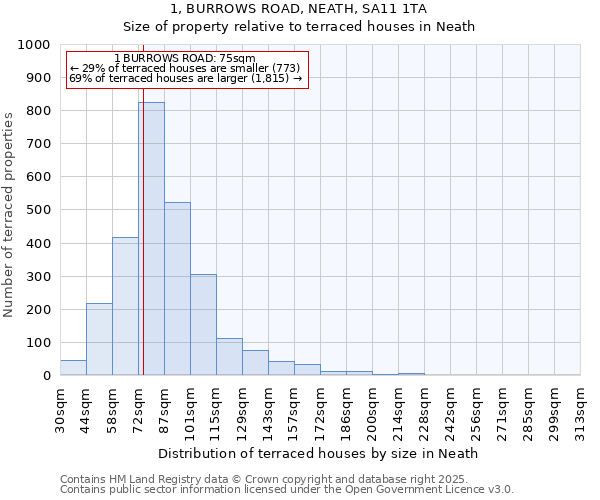 1, BURROWS ROAD, NEATH, SA11 1TA: Size of property relative to terraced houses houses in Neath