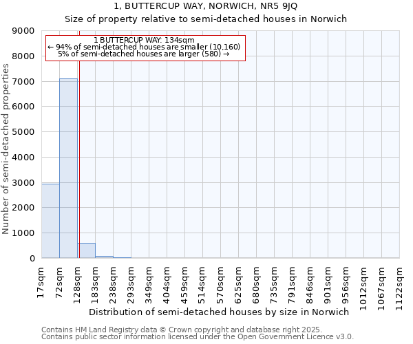 1, BUTTERCUP WAY, NORWICH, NR5 9JQ: Size of property relative to semi-detached houses houses in Norwich