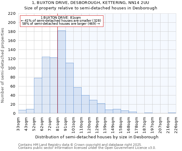 1, BUXTON DRIVE, DESBOROUGH, KETTERING, NN14 2UU: Size of property relative to semi-detached houses houses in Desborough