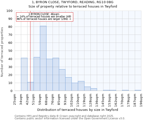 1, BYRON CLOSE, TWYFORD, READING, RG10 0BG: Size of property relative to terraced houses houses in Twyford