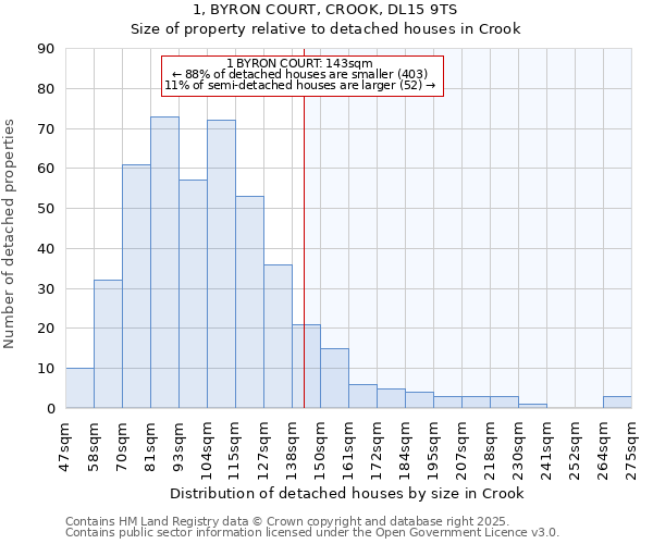 1, BYRON COURT, CROOK, DL15 9TS: Size of property relative to detached houses houses in Crook